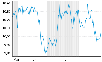Chart Bitwise Diaman Bitcoin & Gold ETP - 6 Monate