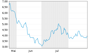 Chart VanEck ETP AG - 6 Monate