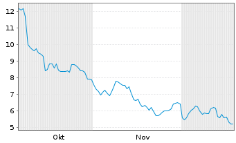 Chart Bitwise Europe GmbH - 6 Months