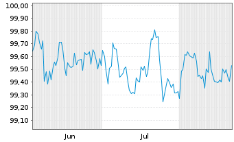 Chart Berlin, Land Landessch.v.25(30)Ausg.570 - 6 Monate