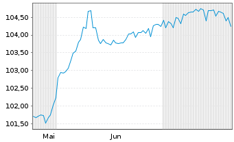 Chart SV Werder Bremen GmbH&Co.KGaA 2025(2028/2030) - 6 Months