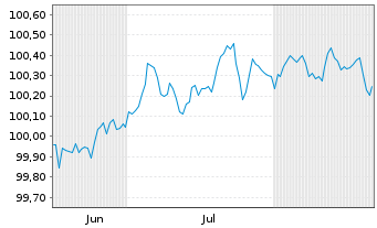 Chart Deutsche Bank AG FLR-MTN v.25(28/29) - 6 Monate