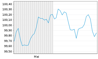 Chart Sparkasse Hannover Öff.Pfdbr.R.4 25(32) - 6 Months