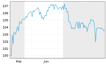 Chart Vonovia SE Wandelschuldver.v 2025(2032) - 6 Monate