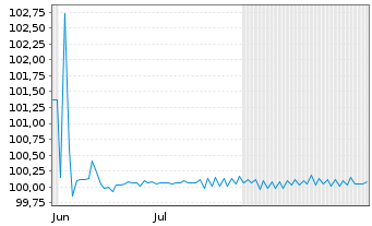 Chart PCC SE Inh.-Teilschuldv. v.25(25/30) - 6 Months