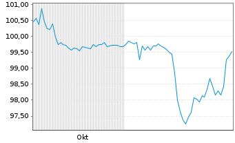 Chart CHAPTERS Group AG Inh.-Schv. v.2025(27/30) - 6 Months