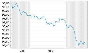 Chart DZ HYP AG MTN-Hyp.Pfbr.1285 25(34) - 6 Monate