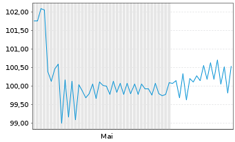 Chart PCC SE Inh.-Teilschuldv. v.25(25/27) - 6 Monate