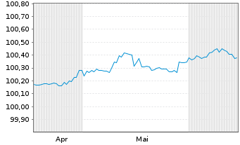 Chart Vonovia SE FLR-Medium-Term Nts.25(26/27) - 6 Monate