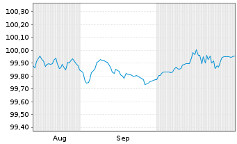 Chart Deutsche Bank AG FLR-MTN v.25(27/28) - 6 Months