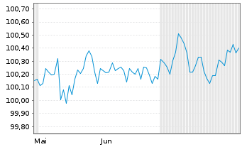 Chart Amprion GmbH MTN v. 2025(2029/2029) - 6 Months