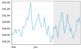 Chart Amprion GmbH MTN v. 2025(2036/2036) - 6 Months