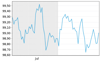 Chart Investit.u.Strukturbk Rhl.Pf. -Schv.v.2025(2033) - 6 Months