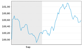 Chart Lloyds Bank GmbH Pfandbrief v.2025(2032) - 6 Months