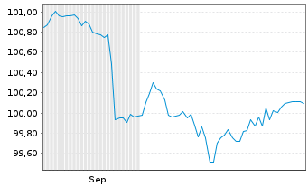 Chart Evonik Industries AG FLR-Nachr.-Anl. v.25(31/55) - 6 Monate