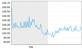 Chart PCC SE Inh.-Teilschuldv. v.25(26/31) - 6 Months