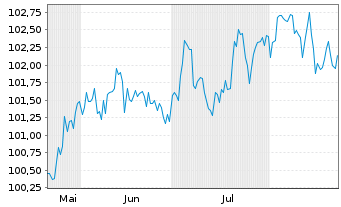 Chart JAB Holdings B.V. EO-Notes 2025(25/35) - 6 Months