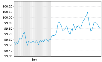 Chart Mercedes-Benz Int.Fin. B.V. EO-Med.T.Nts 2025(28) - 6 Monate
