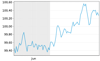 Chart Mercedes-Benz Int.Fin. B.V. EO-Med.T.Nts 2025(31) - 6 Months