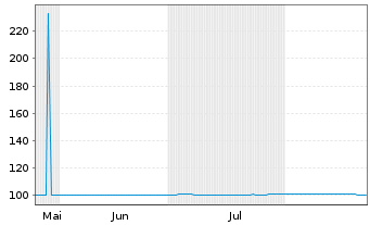 Chart Robert Bosch Finance LLC EO-Notes 2025(25/31) - 6 Months