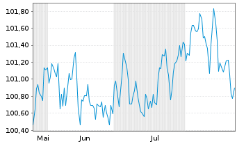 Chart Robert Bosch Finance LLC EO-Notes 2025(25/34) - 6 Months