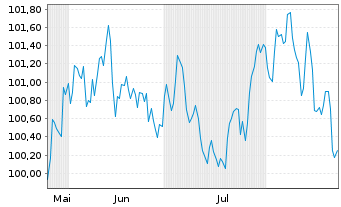Chart Robert Bosch Invest.Nedld.B.V. EO-MTN. 2025(25/37) - 6 Months