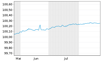 Chart Robert Bosch Finance LLC EO-FLR Notes 2025(26) - 6 Months