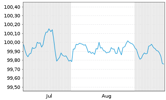 Chart Kreditanst.f.Wiederaufbau Med.Term Nts. v.25(28) - 6 Monate