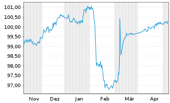 Chart Aareal Bank AG MTN-IHS Serie 317 v.22(25) - 6 mois