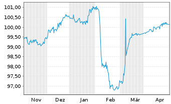 Chart Aareal Bank AG MTN-IHS Serie 317 v.22(25) - 6 Monate