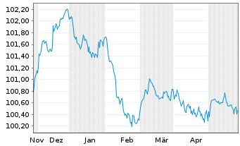 Chart Aareal Bank AG MTN-HPF.S.257 v.2023(2026) - 6 Months