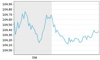 Chart Aareal Bank AG Sub FLR-MTN-IHS  v.24(29/34) - 6 Months