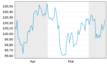 Chart Aareal Bank AG MTN-HPF.S.267 v.2025(2030) - 6 mois