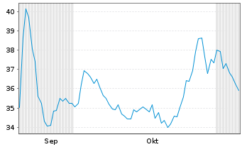 Chart AUMOVIO SE - 6 Monate