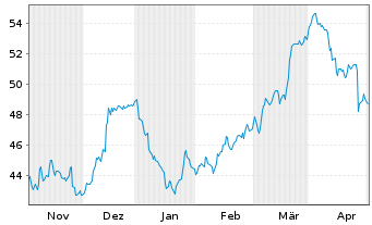 Chart BASF SE - 6 Monate