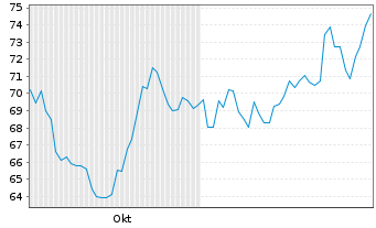 Chart Ottobock SE & Co. KGaA - 6 Monate