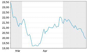 Chart Douglas AG  - 6 mois