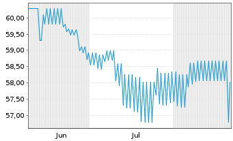 Chart Berlin Hyp AG Hyp.-Pfandbr. v.21(29/59) - 6 Monate