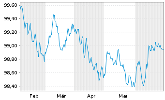 Chart Berlin Hyp AG Hyp.-Pfandbr. v.24(27) - 6 Months