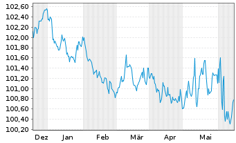 Chart Bayerische Landesbank Pfandbr. v.23(27) - 6 mois