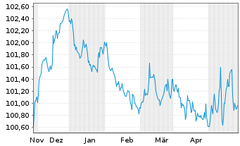 Chart Bayerische Landesbank Pfandbr. v.23(27) - 6 Months