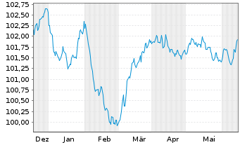 Chart Bayerische Landesbank Med.Term.Inh.-Schv.23(27) - 6 Months