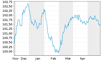Chart Bayerische Landesbank Med.Term.Inh.-Schv.23(27) - 6 Months