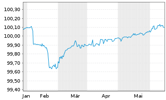 Chart Bayerische Landesbank FLR-MTN-Inh.Schv. v.24(26) - 6 Months