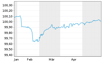 Chart Bayerische Landesbank FLR-MTN-Inh.Schv. v.24(26) - 6 Months