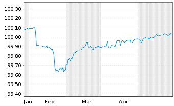 Chart Bayerische Landesbank FLR-MTN-Inh.Schv. v.24(26) - 6 Monate