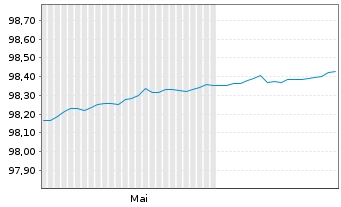 Chart Bundesrep.Deutschland Schatz.A.25/06 f.13.05.26 - 6 Months