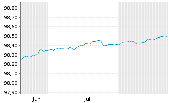 Chart Bundesrep.Deutschland Schatz.A.25/07 f.17.06.26 - 6 Monate