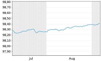 Chart Bundesrep.Deutschland Schatz.A.25/08 f.15.07.26 - 6 Months
