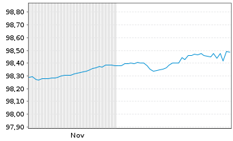 Chart Bundesrep.Deutschland Schatz.A.25/11 f.14.10.26 - 6 Monate